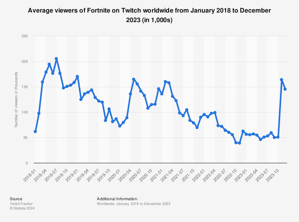 Statistic: Average viewers of Fortnite on Twitch worldwide from January 2018 to February 2023 (in 1,000s) | Statista