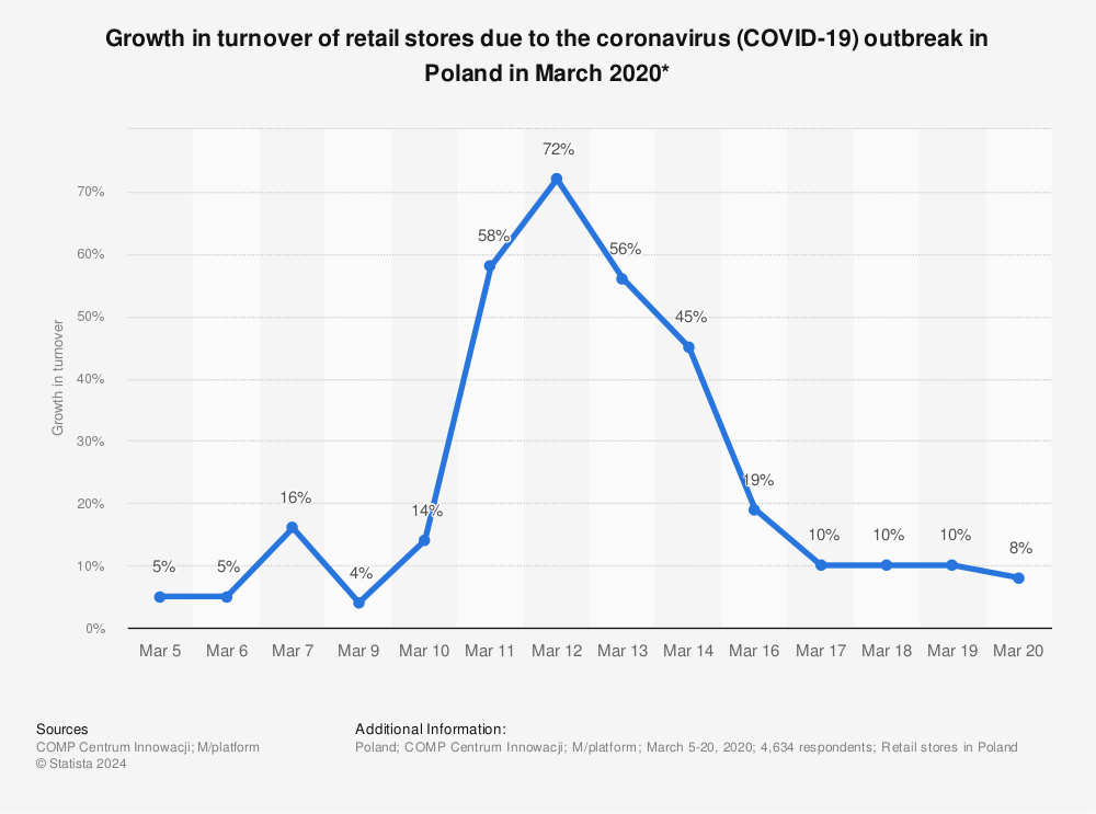 Statistic: Growth in turnover of retail stores due to the coronavirus (COVID-19) outbreak in Poland in March 2020* | Statista
