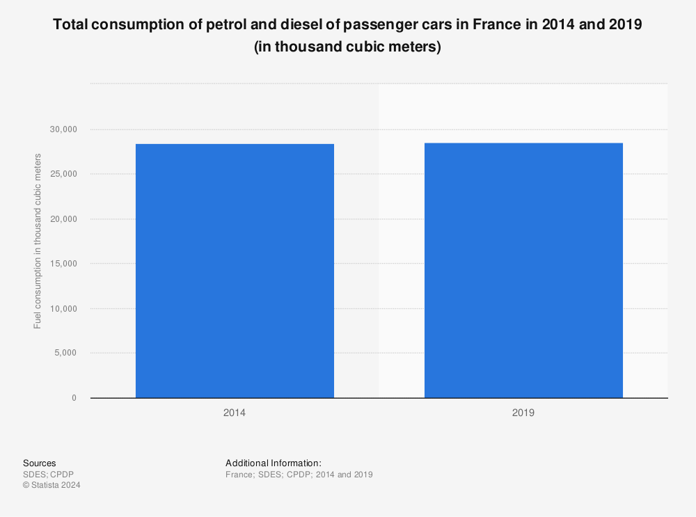 Statistic: Total consumption of petrol and diesel of passenger cars in France in 2014 and 2019 (in thousand cubic meters) | Statista