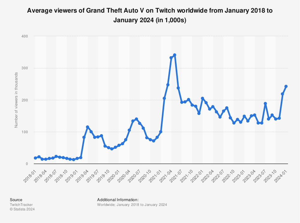 Statistic: Average viewers of Grand Theft Auto V on Twitch worldwide from January 2018 to September 2023 (in 1,000s) | Statista