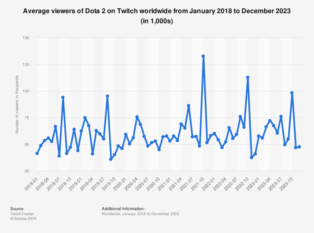 Statistic: Average viewers of Dota 2 on Twitch worldwide from January 2018 to November 2022 (in 1,000s) | Statista