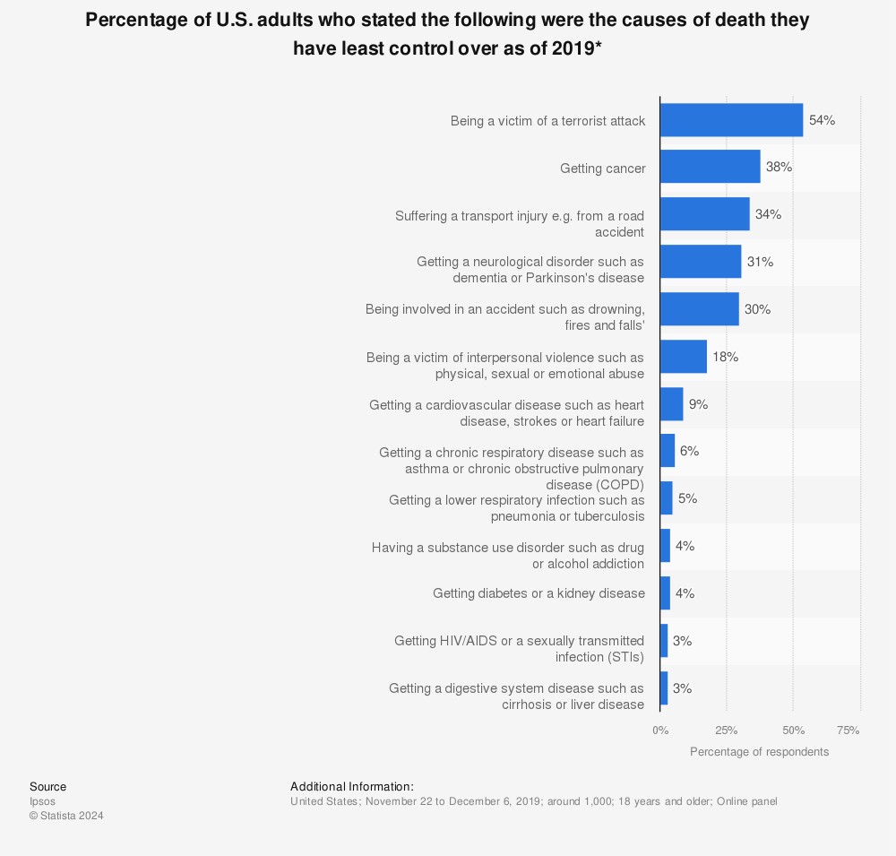 Statistic: Percentage of U.S. adults who stated the following were the causes of death they have least control over as of 2019* | Statista