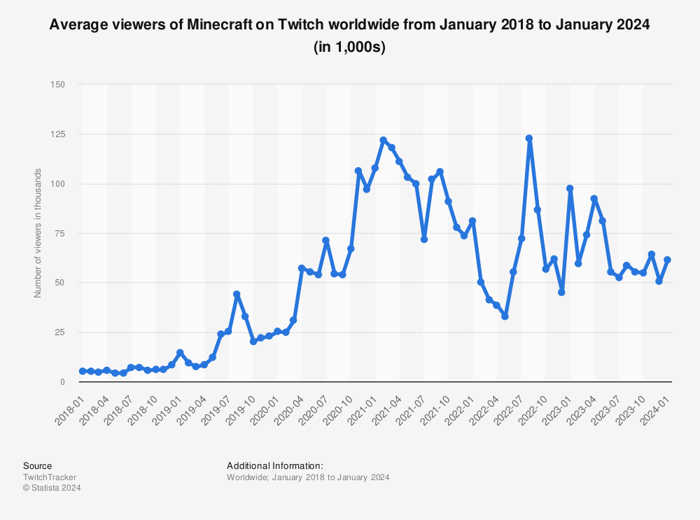 Statistic: Average viewers of Minecraft on Twitch worldwide from January 2018 to November 2022 (in 1,000s) | Statista