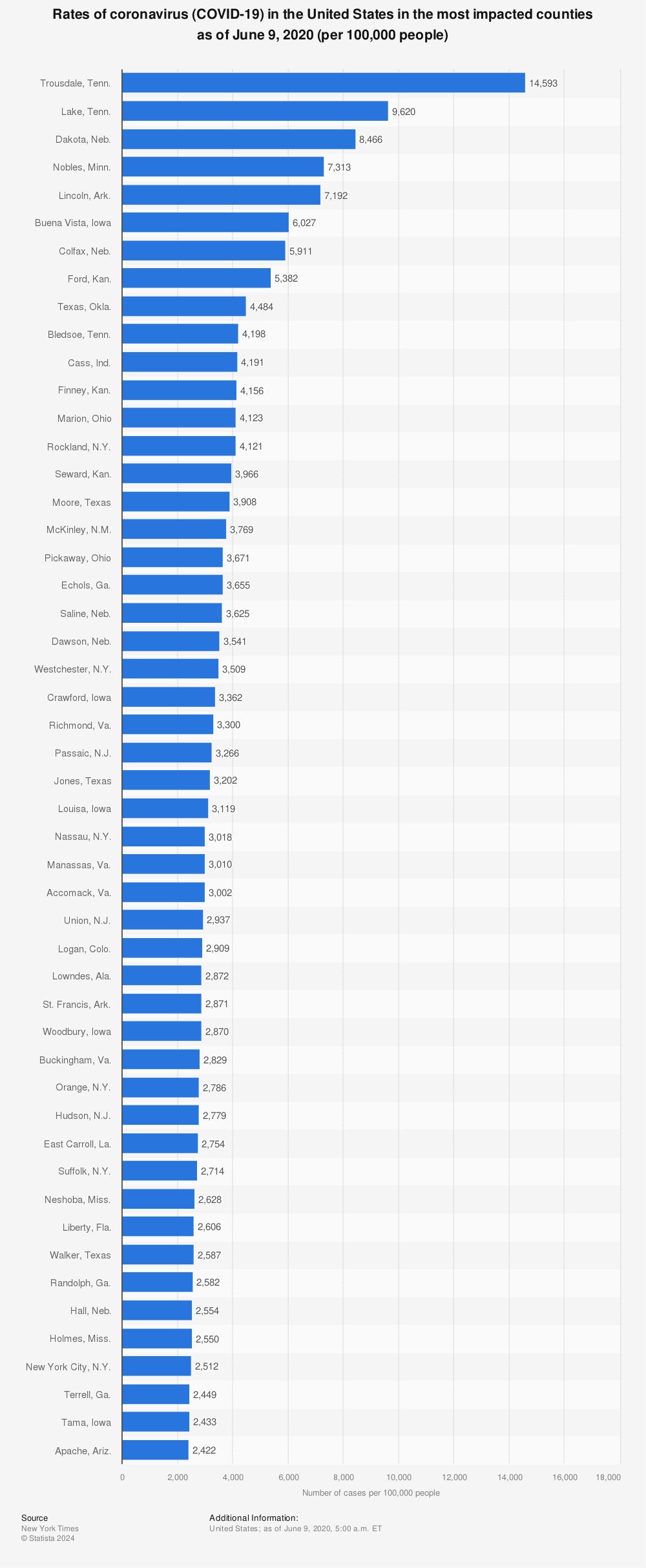 Statistic: Rates of coronavirus (COVID-19) in the United States in the most impacted counties as of June 9, 2020 (per 100,000 people) | Statista