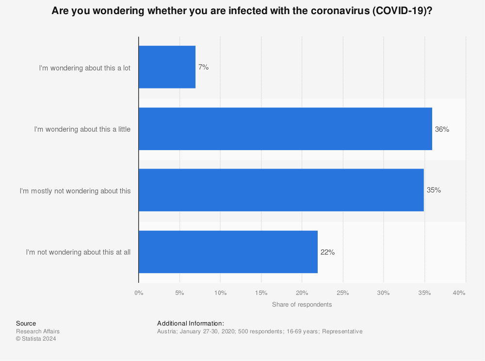 Statistic: Are you wondering whether you are infected with the coronavirus (COVID-19)? | Statista
