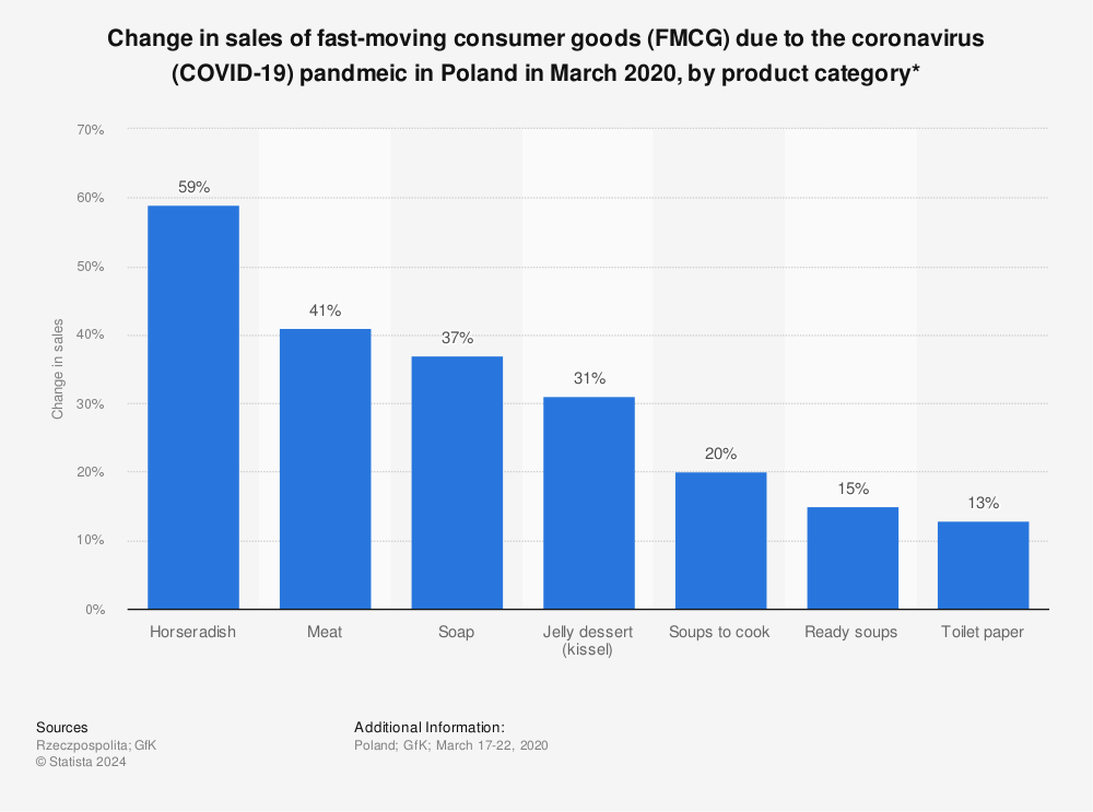 Statistic: Change in sales of fast-moving consumer goods (FMCG) due to the coronavirus (COVID-19) pandmeic in Poland in March 2020, by product category* | Statista
