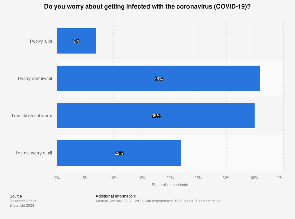 Statistic: Do you worry about getting infected with the coronavirus (COVID-19)? | Statista