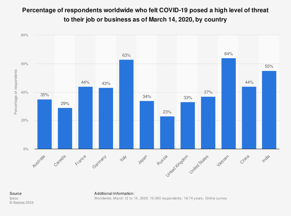 Statistic: Percentage of respondents worldwide who felt COVID-19 posed a high level of threat to their job or business as of March 14, 2020, by country | Statista