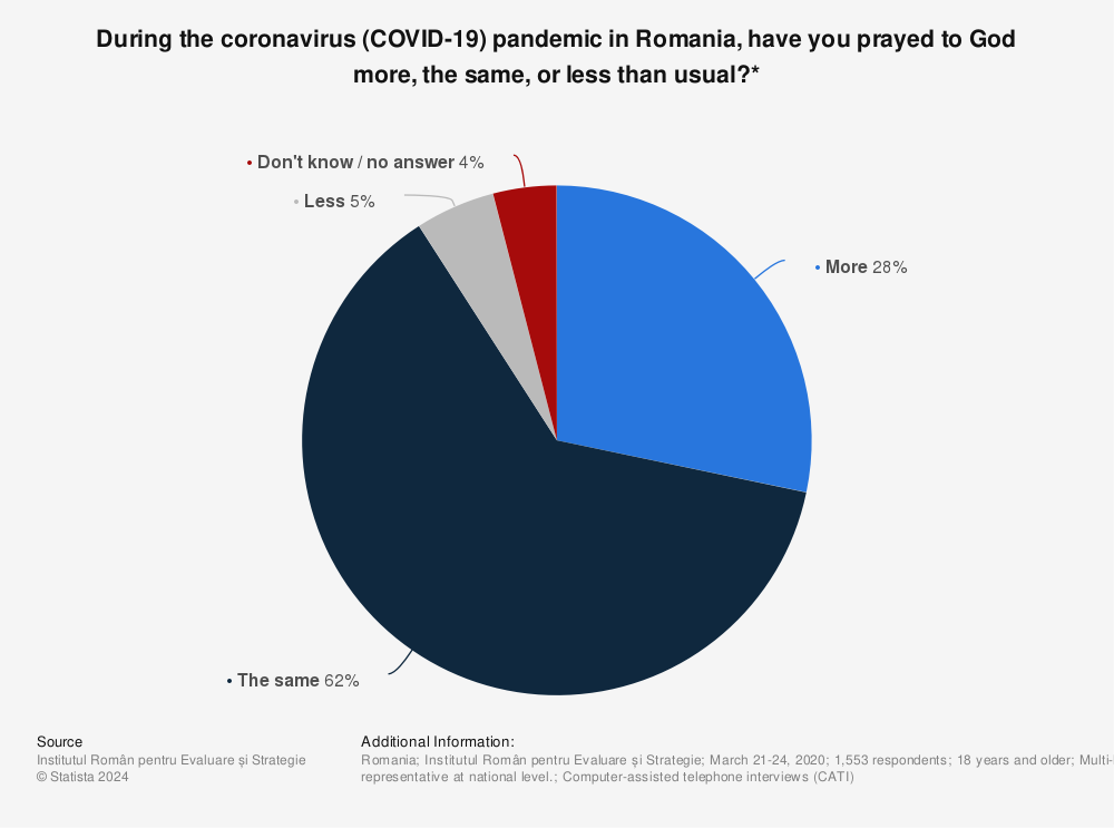 Statistic: During the coronavirus (COVID-19) pandemic in Romania, have you prayed to God more, the same, or less than usual?* | Statista