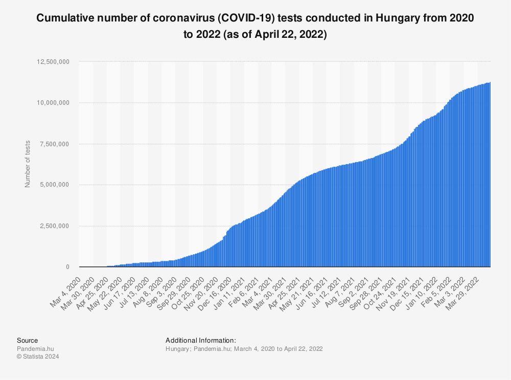 Statistic: Cumulative number of coronavirus (COVID-19) tests conducted in Hungary from 2020 to 2022 (as of April 22, 2022) | Statista
