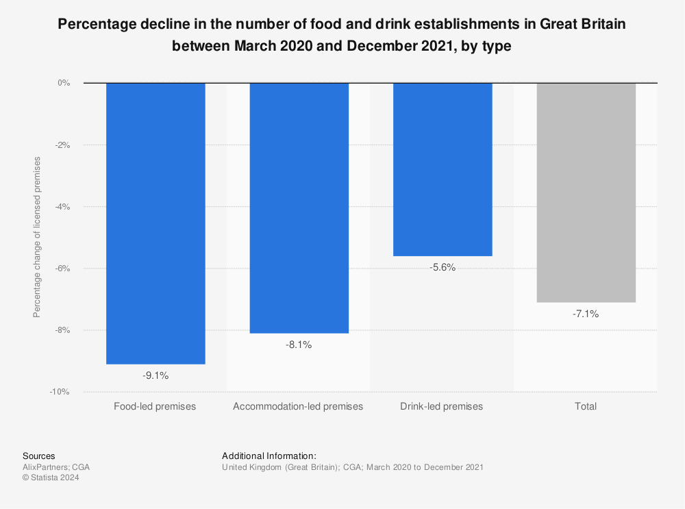 Statistic: Percentage decline in the number of food and drink establishments in Great Britain between December 2019 and February 2021, by type | Statista