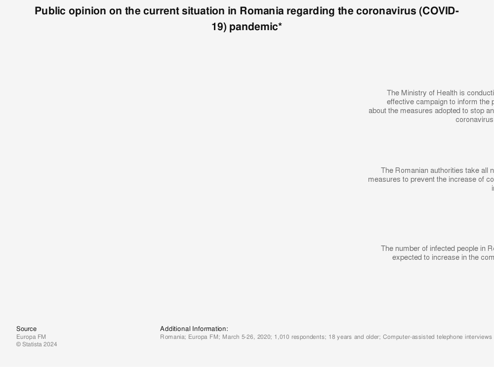 Statistic: Public opinion on the current situation in Romania regarding the coronavirus (COVID-19) pandemic* | Statista