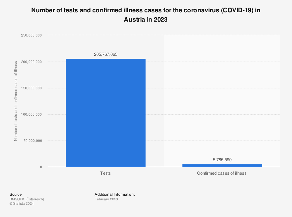 Statistic: Number of tests and confirmed illness cases for the coronavirus (COVID-19) in Austria in 2022 | Statista