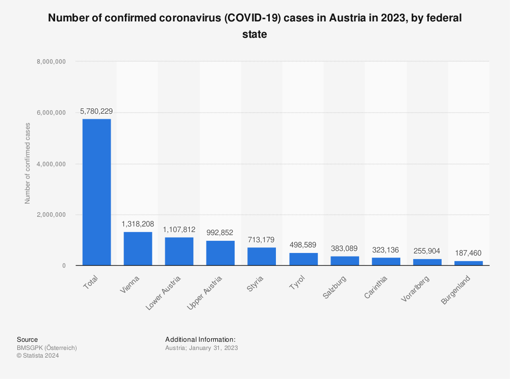 Statistic: Number of confirmed coronavirus (COVID-19) cases in Austria in 2023, by federal state | Statista