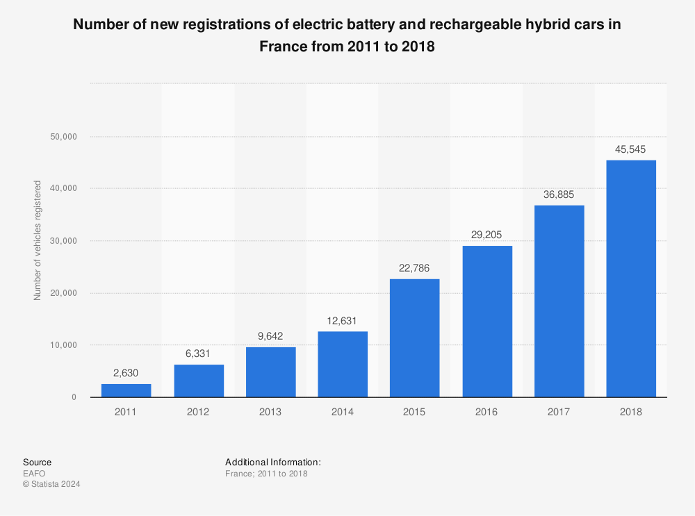 Statistic: Number of new registrations of electric battery and rechargeable hybrid cars in France from 2011 to 2018 | Statista