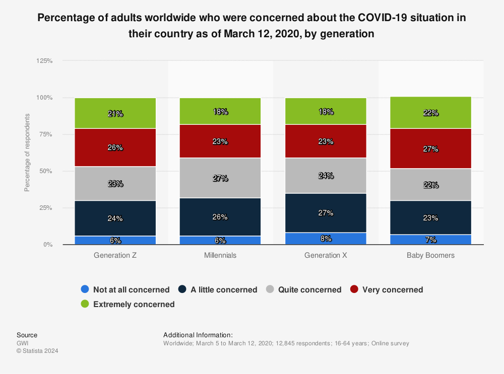 Statistic: Percentage of adults worldwide who were concerned about the COVID-19 situation in their country as of March 12, 2020, by generation | Statista