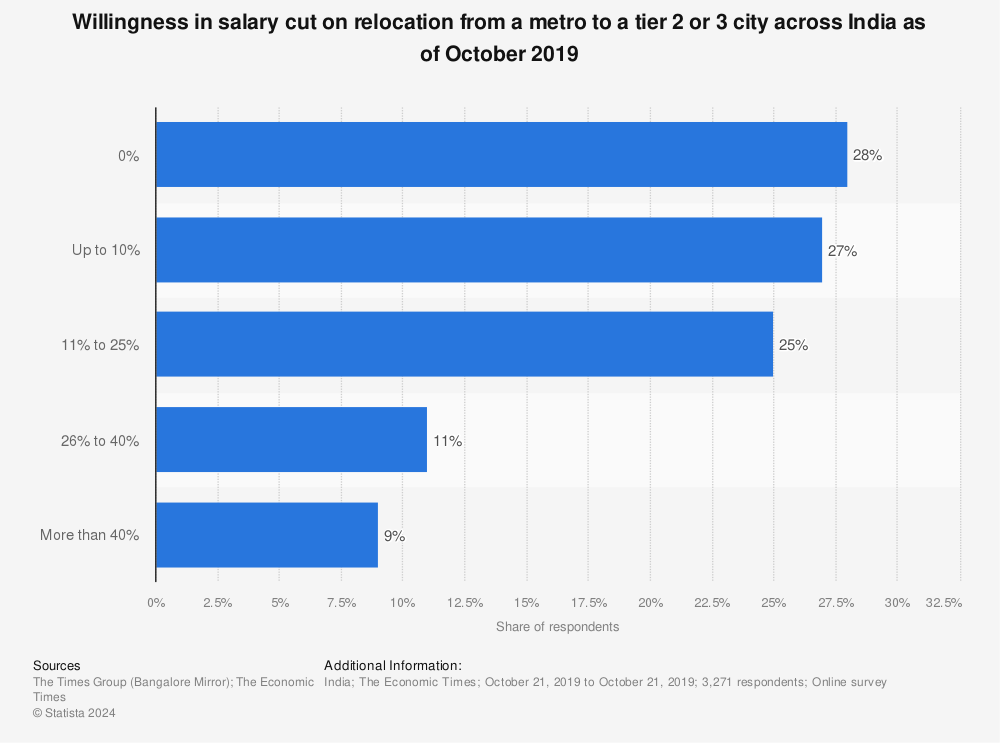 Statistic: Willingness in salary cut on relocation from a metro to a tier 2 or 3 city across India as of October 2019 | Statista