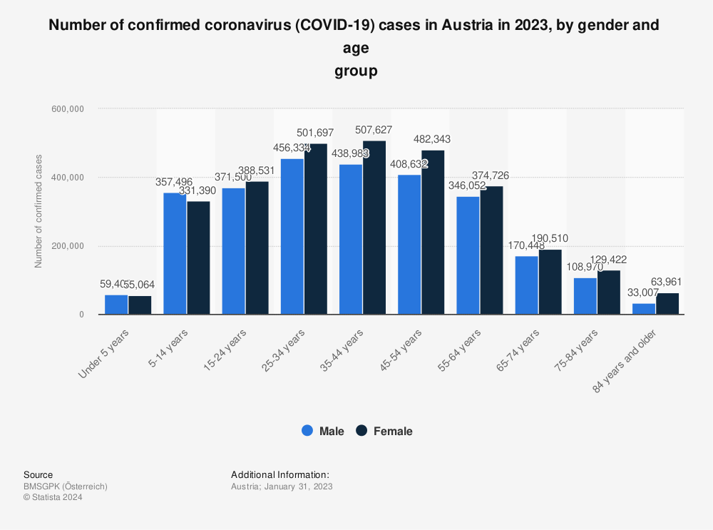 Statistic: Number of confirmed coronavirus (COVID-19) cases in Austria in 2022, by gender and  age group | Statista