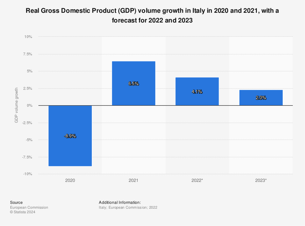 Statistic: Real Gross Domestic Product (GDP) volume growth in Italy in 2020, with a forecast for 2021 and 2022. | Statista