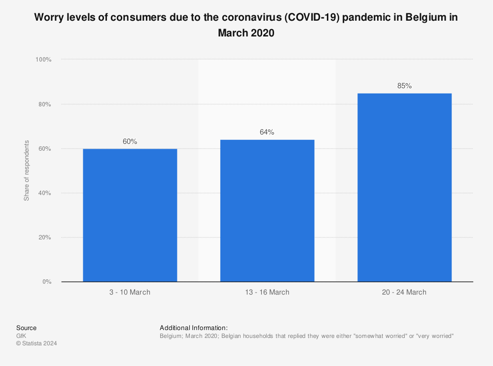Statistic: Worry levels of consumers due to the coronavirus (COVID-19) pandemic in Belgium in March 2020 | Statista