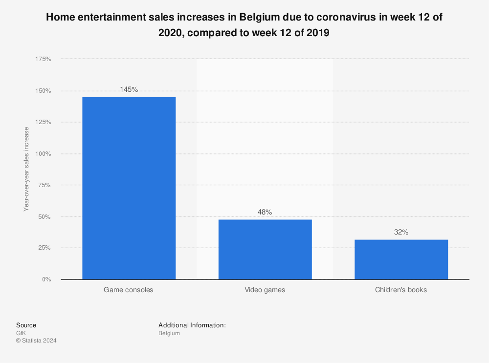 Statistic: Home entertainment sales increases in Belgium due to coronavirus in week 12 of 2020, compared to week 12 of 2019 | Statista