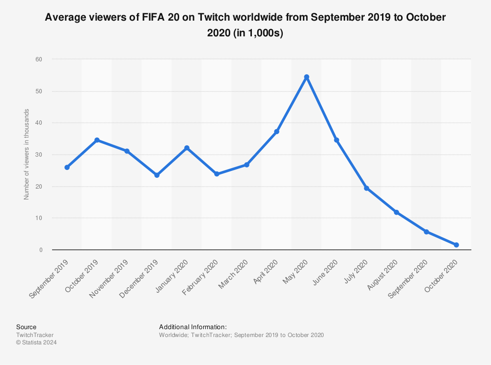 Statistic: Average viewers of FIFA 20 on Twitch worldwide from September 2019 to October 2020 (in 1,000s) | Statista