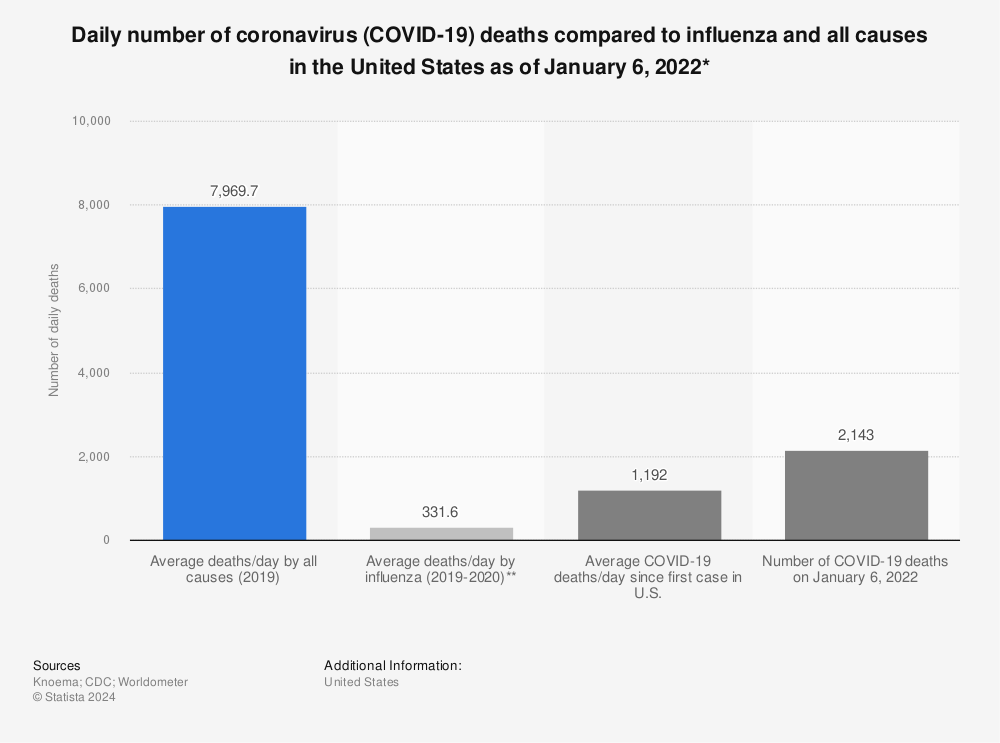 Statistic: Daily number of coronavirus (COVID-19) deaths compared to influenza and all causes in the United States as of January 6, 2022* | Statista