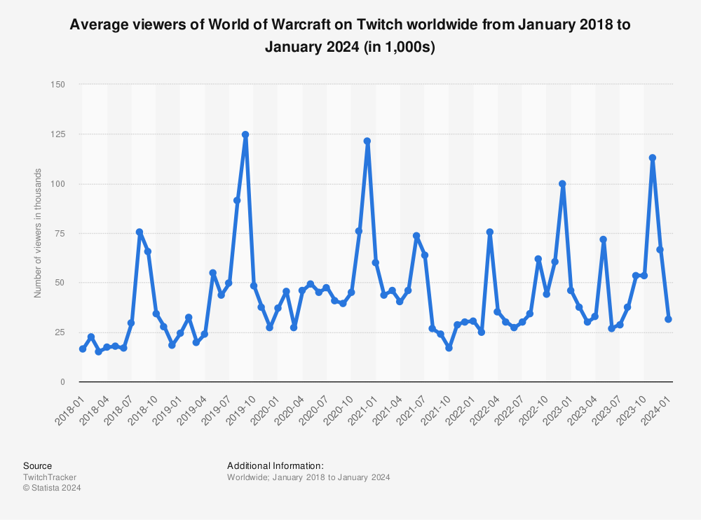 Statistic: Average viewers of World of Warcraft on Twitch worldwide from January 2018 to June 2023 (in 1,000s) | Statista