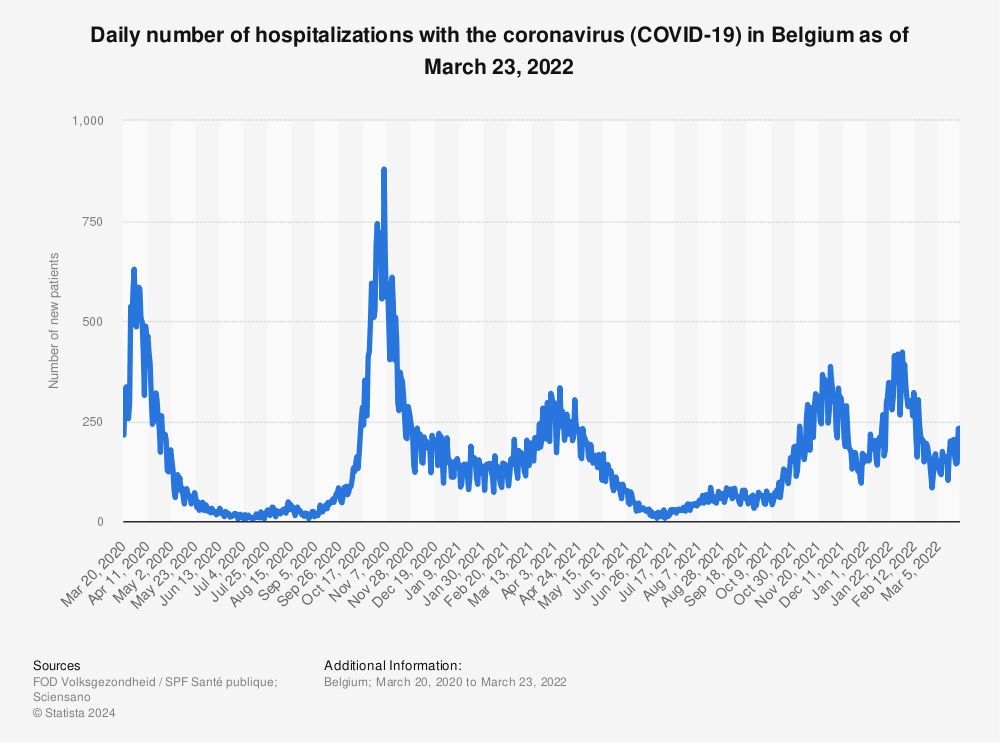 Statistic: Daily number of hospitalizations with the coronavirus (COVID-19) in Belgium as of March 23, 2022 | Statista