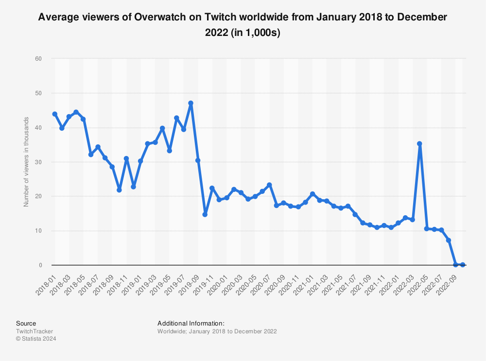 Statistic: Average viewers of Overwatch on Twitch worldwide from January 2018 to August 2022 (in 1,000s) | Statista