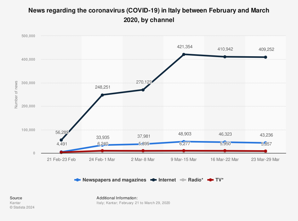 Statistic: News regarding the coronavirus (COVID-19) in Italy between February and March 2020, by channel  | Statista