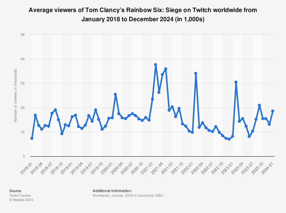 Statistic: Average viewers of Tom Clancy’s Rainbow Six: Siege on Twitch worldwide from January 2018 to December 2024 (in 1,000s) | Statista