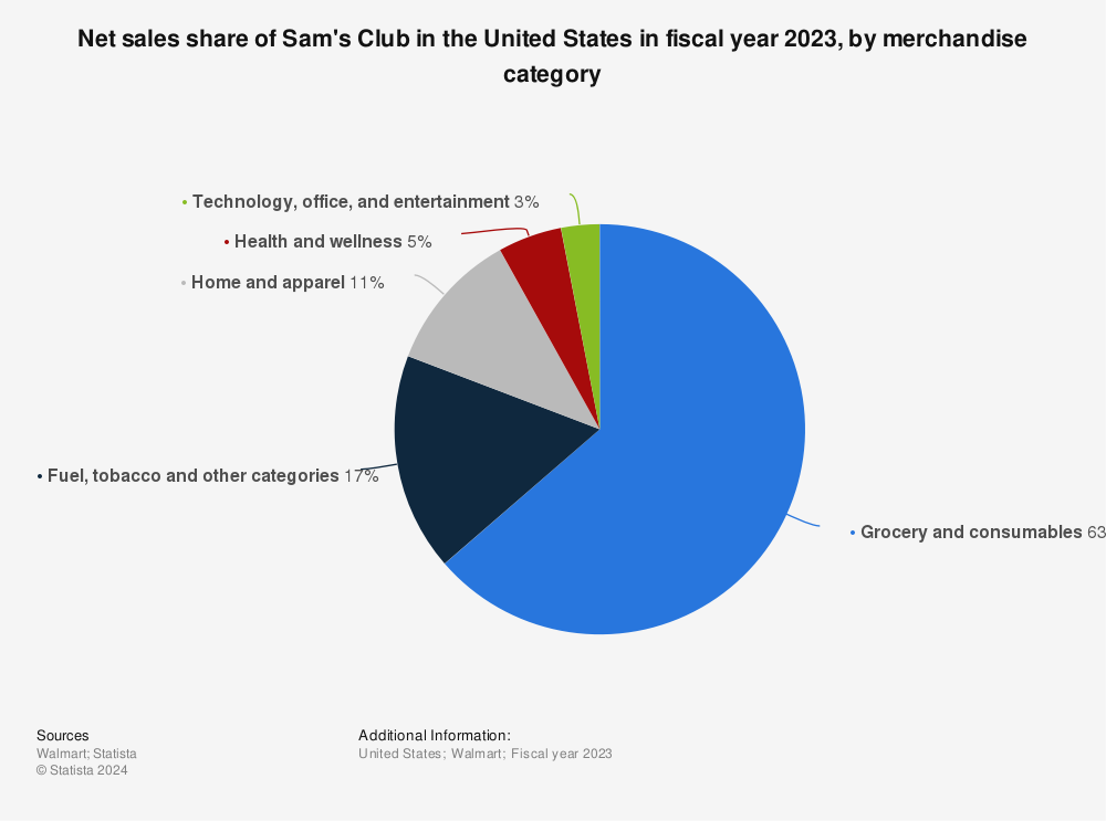 Statistic: Net sales share of Sam's Club in the United States in fiscal year 2022, by merchandise category | Statista