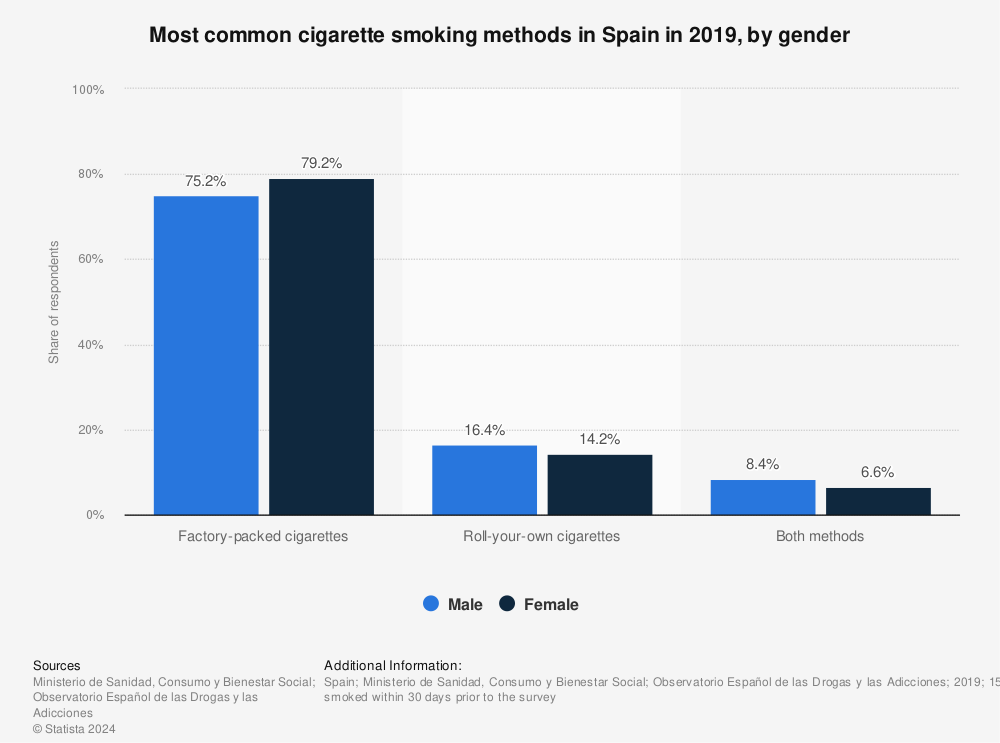 Statistic: Most common cigarette smoking methods in Spain in 2019, by gender | Statista
