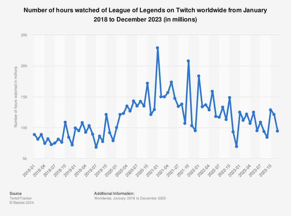 Statistic: Number of hours watched of League of Legends on Twitch worldwide from January 2018 to January 2022 (in millions) | Statista