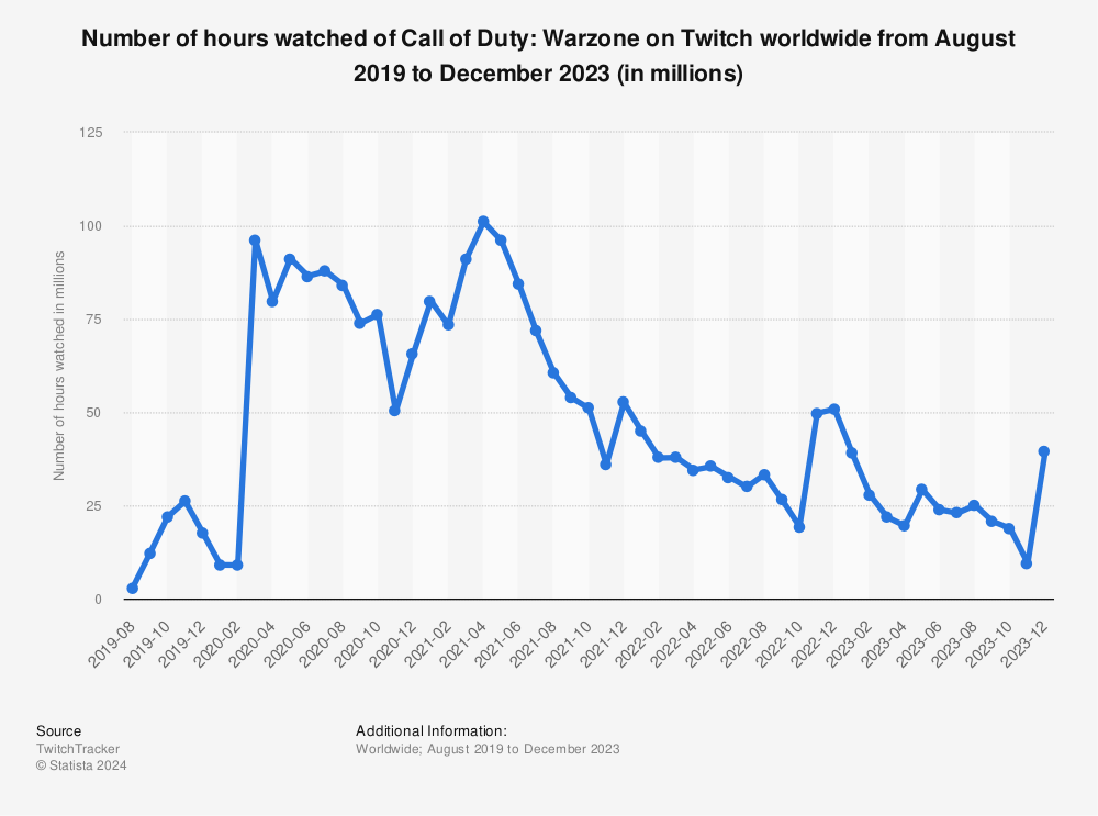 Statistic: Number of hours watched of Call of Duty: Warzone on Twitch worldwide from August 2019 to September 2023 (in millions) | Statista