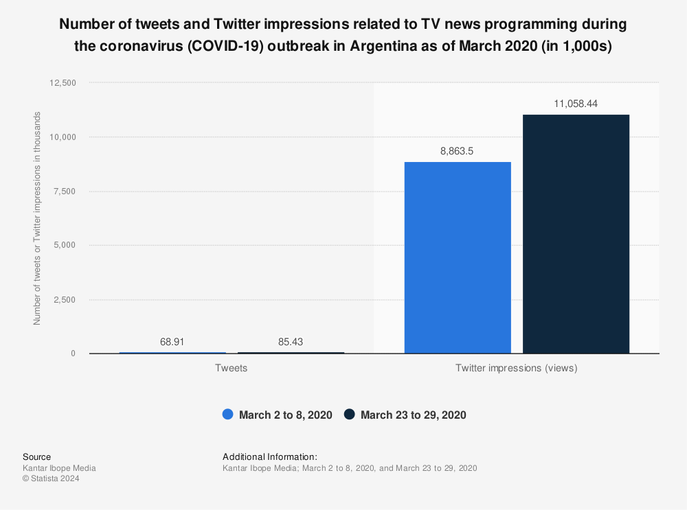 Statistic: Number of tweets and Twitter impressions related to TV news programming during the coronavirus (COVID-19) outbreak in Argentina as of March 2020 (in 1,000s) | Statista