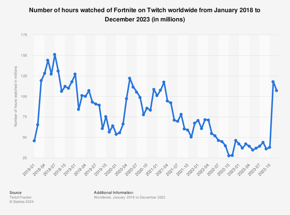 Statistic: Number of hours watched of Fortnite on Twitch worldwide from January 2018 to February 2023 (in millions) | Statista