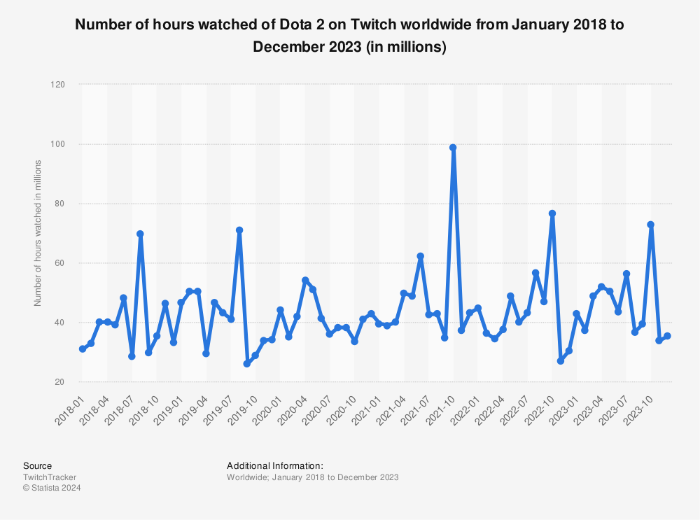 Statistic: Number of hours watched of Dota 2 on Twitch worldwide from January 2018 to April 2022 (in millions) | Statista