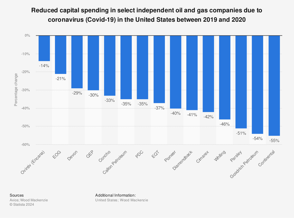 Statistic: Reduced capital spending in select independent oil and gas companies due to coronavirus (Covid-19) in the United States between 2019 and 2020 | Statista