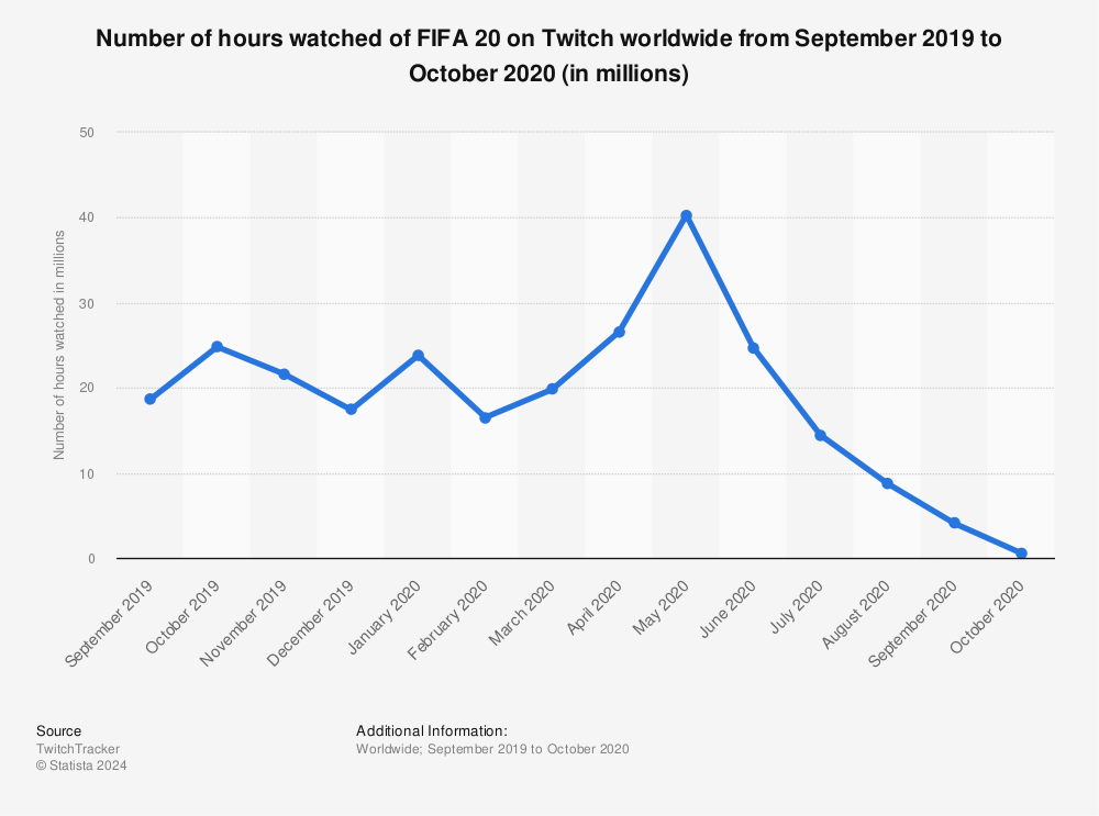 Statistic: Number of hours watched of FIFA 20 on Twitch worldwide from September 2019 to October 2020 (in millions) | Statista