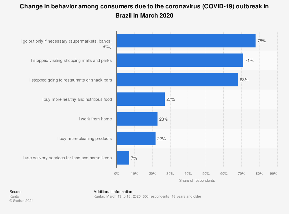 Statistic: Change in behavior among consumers due to the coronavirus (COVID-19) outbreak in Brazil in March 2020 | Statista