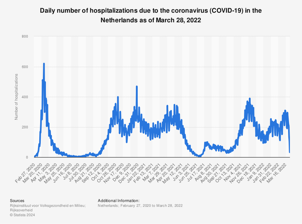Statistic: Daily number of hospitalizations due to the coronavirus (COVID-19) in the Netherlands as of June 14, 2021 | Statista