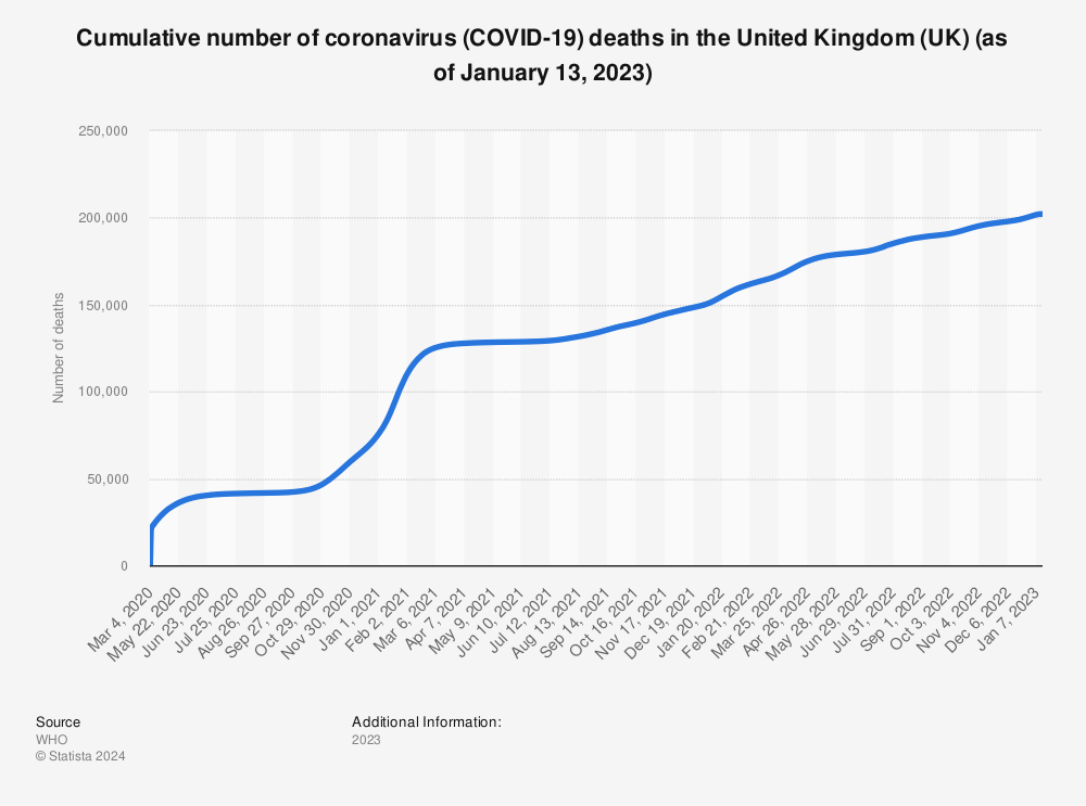 Statistic: Cumulative number of coronavirus (COVID-19) deaths in the United Kingdom (UK) (as of May 5, 2022) | Statista