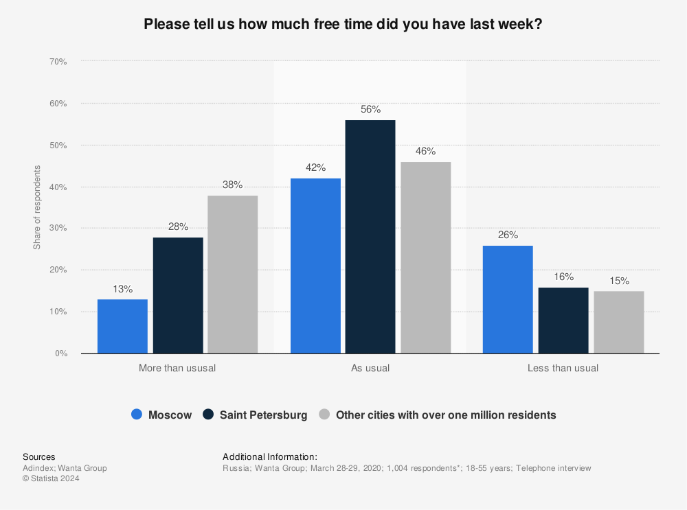 Statistic: Please tell us how much free time did you have last week? | Statista