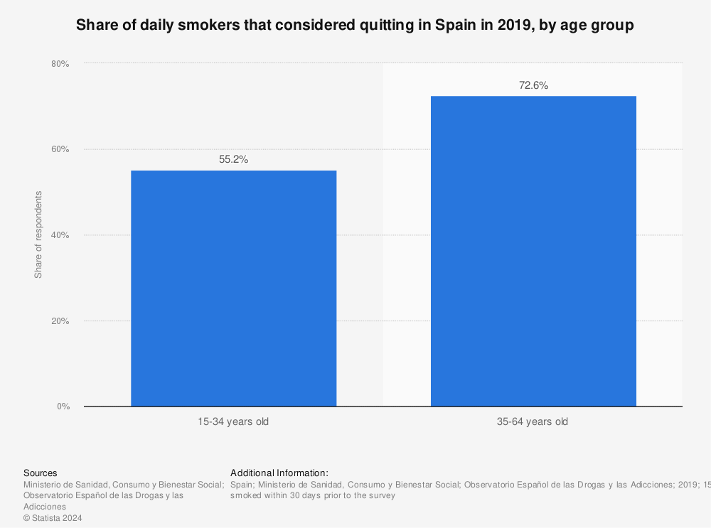 Statistic: Share of daily smokers that considered quitting in Spain in 2019, by age group | Statista