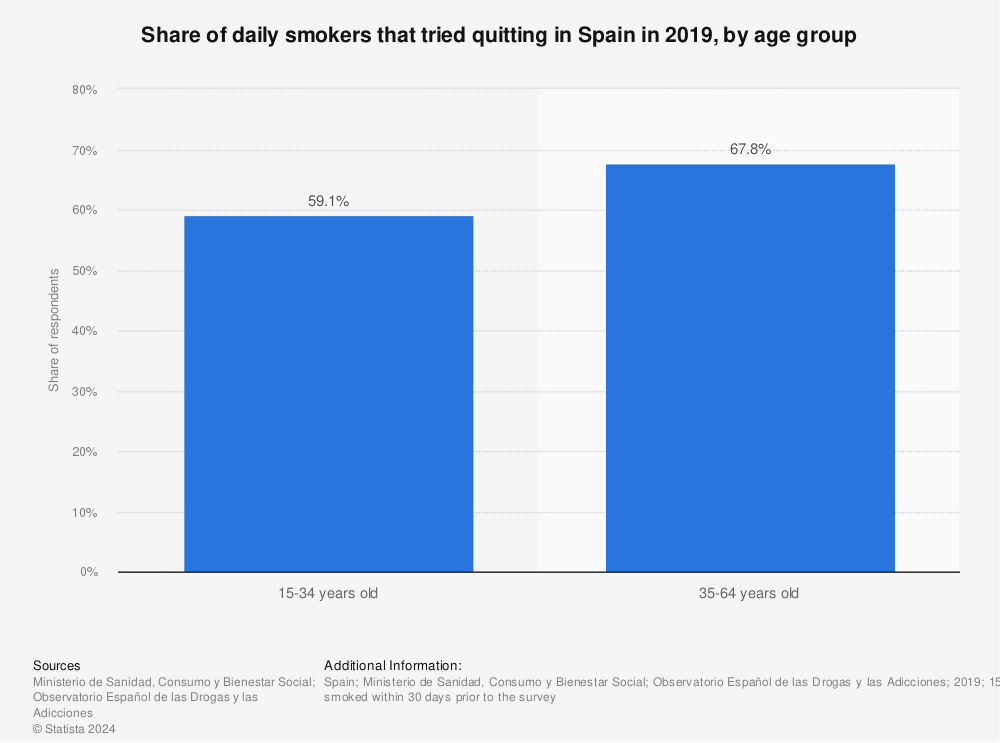 Statistic: Share of daily smokers that tried quitting in Spain in 2019, by age group | Statista