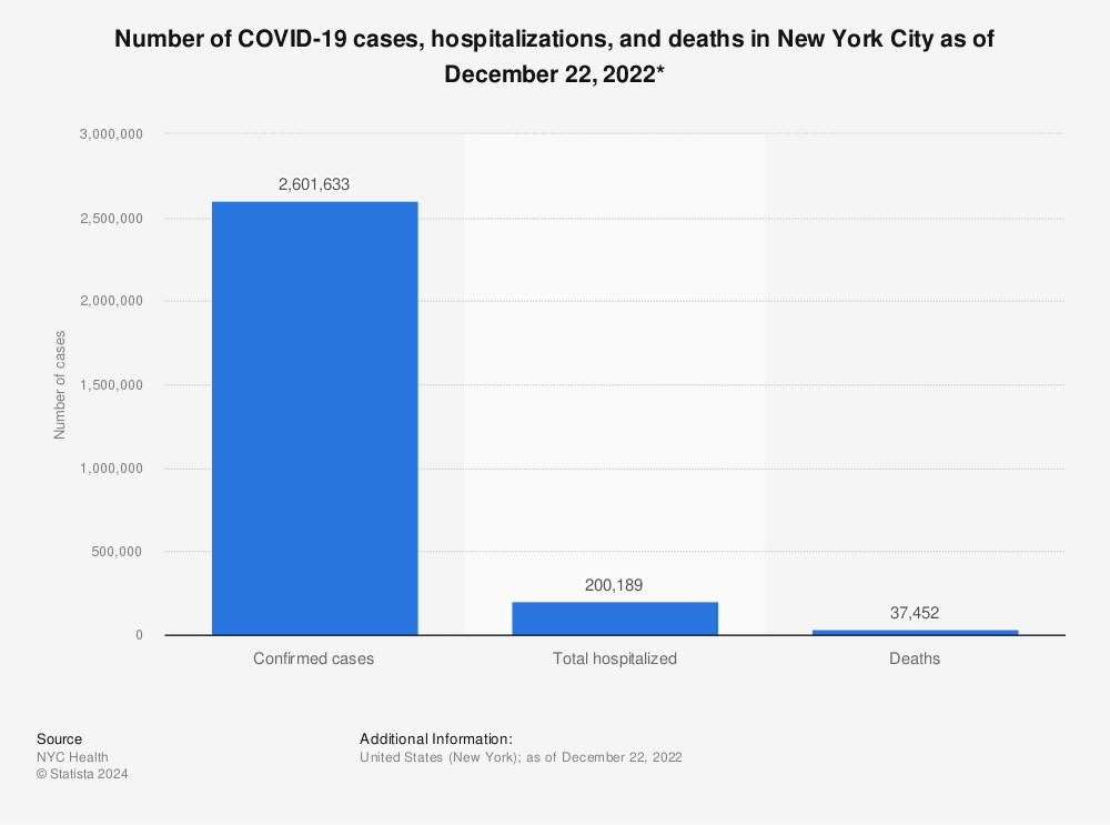 Statistic: Number of COVID-19 cases, hospitalizations, and deaths in New York City as of August 30, 2022* | Statista