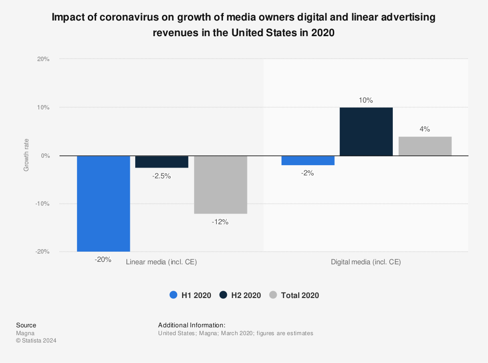 Statistic: Impact of coronavirus on growth of media owners digital and linear advertising revenues in the United States in 2020  | Statista