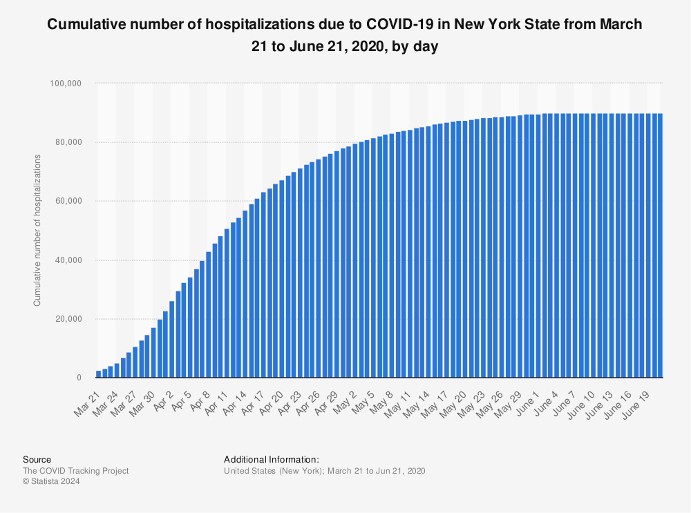 Statistic: Cumulative number of hospitalizations due to COVID-19 in New York State from March 21 to June 21, 2020, by day | Statista